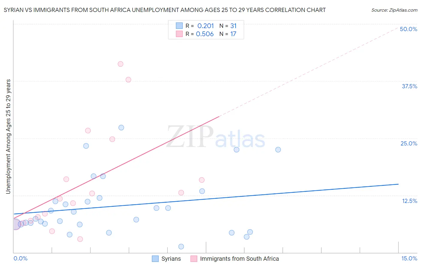 Syrian vs Immigrants from South Africa Unemployment Among Ages 25 to 29 years