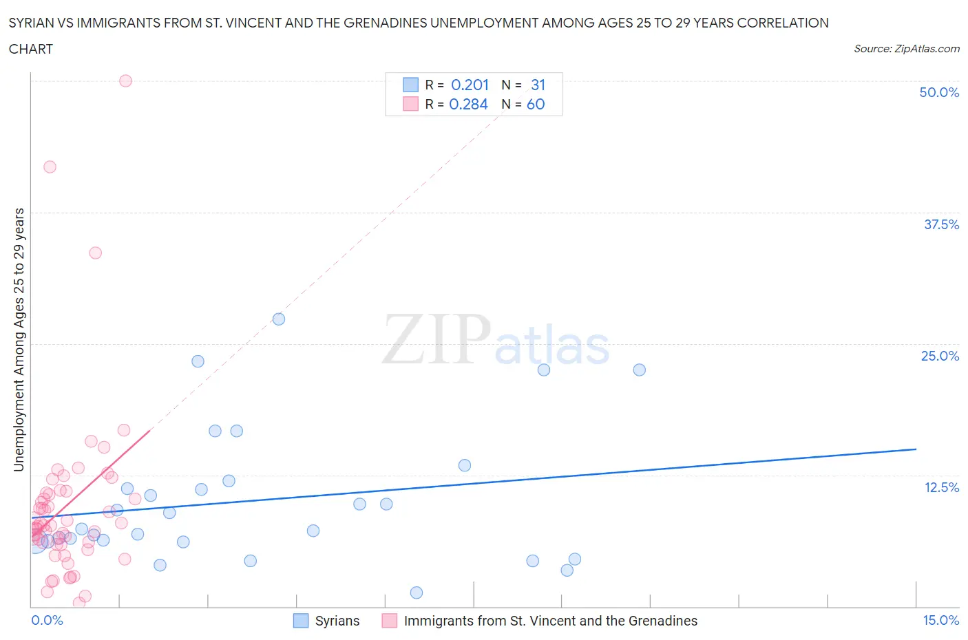 Syrian vs Immigrants from St. Vincent and the Grenadines Unemployment Among Ages 25 to 29 years