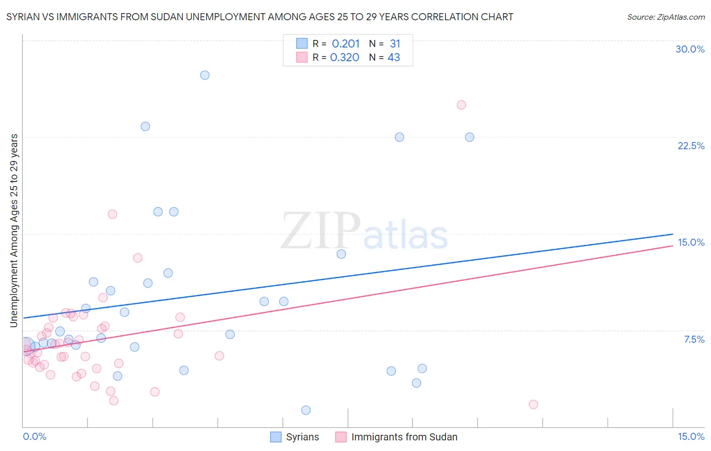 Syrian vs Immigrants from Sudan Unemployment Among Ages 25 to 29 years