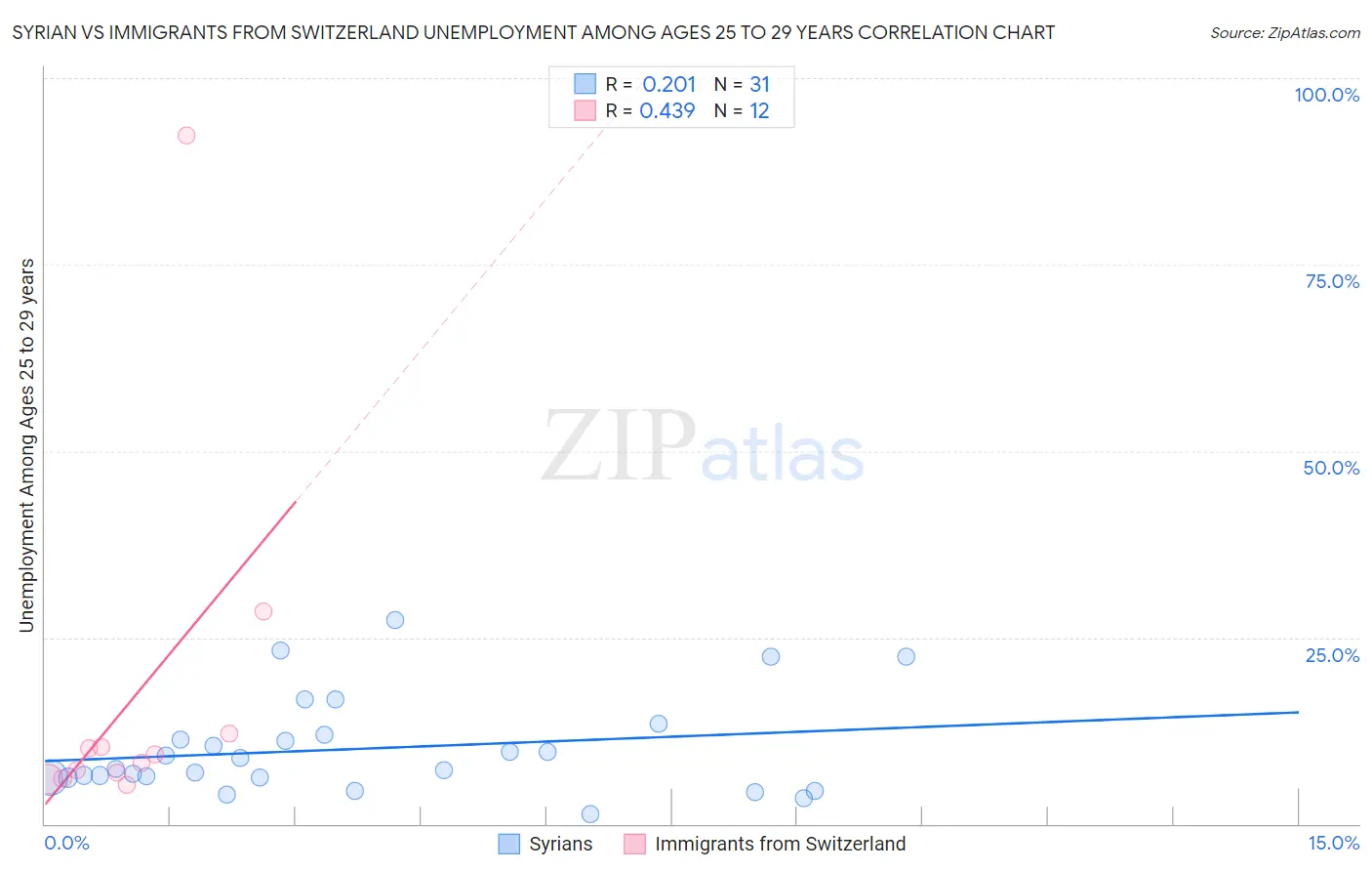 Syrian vs Immigrants from Switzerland Unemployment Among Ages 25 to 29 years