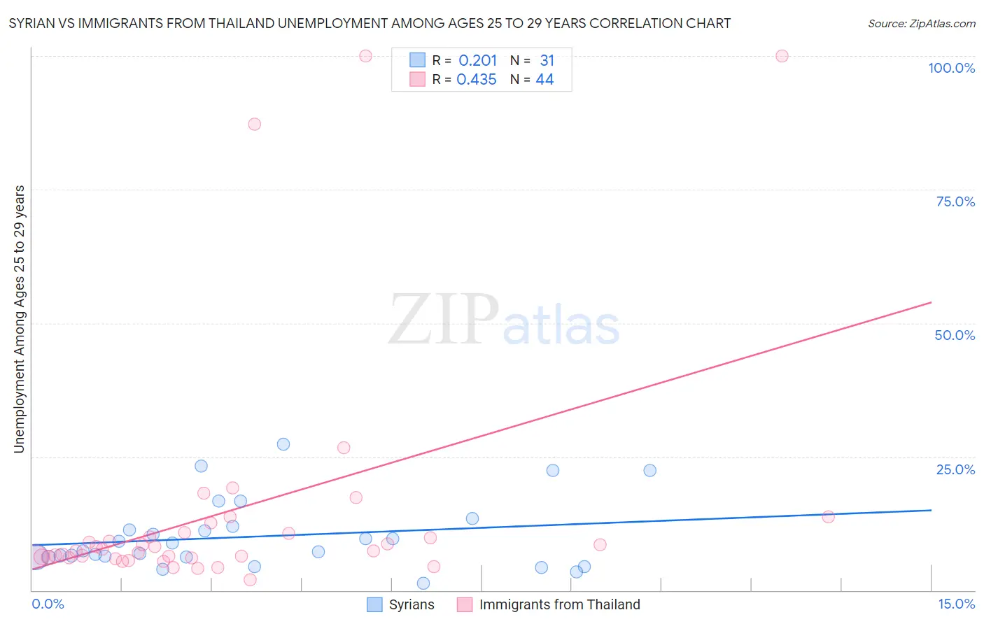 Syrian vs Immigrants from Thailand Unemployment Among Ages 25 to 29 years