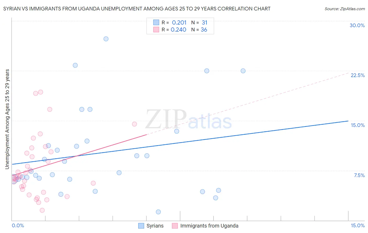 Syrian vs Immigrants from Uganda Unemployment Among Ages 25 to 29 years
