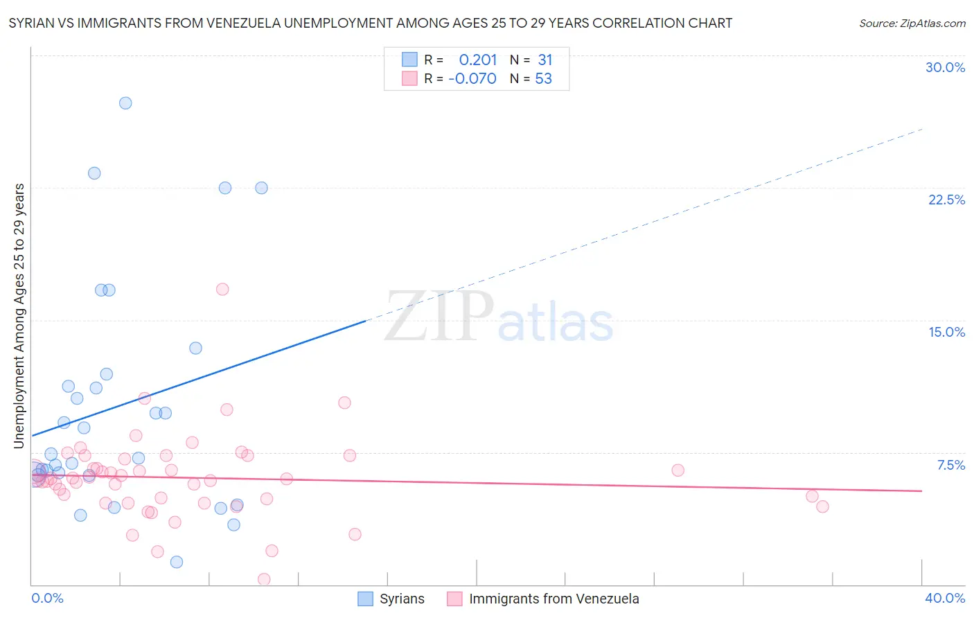 Syrian vs Immigrants from Venezuela Unemployment Among Ages 25 to 29 years