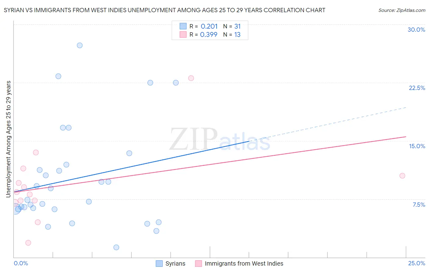 Syrian vs Immigrants from West Indies Unemployment Among Ages 25 to 29 years