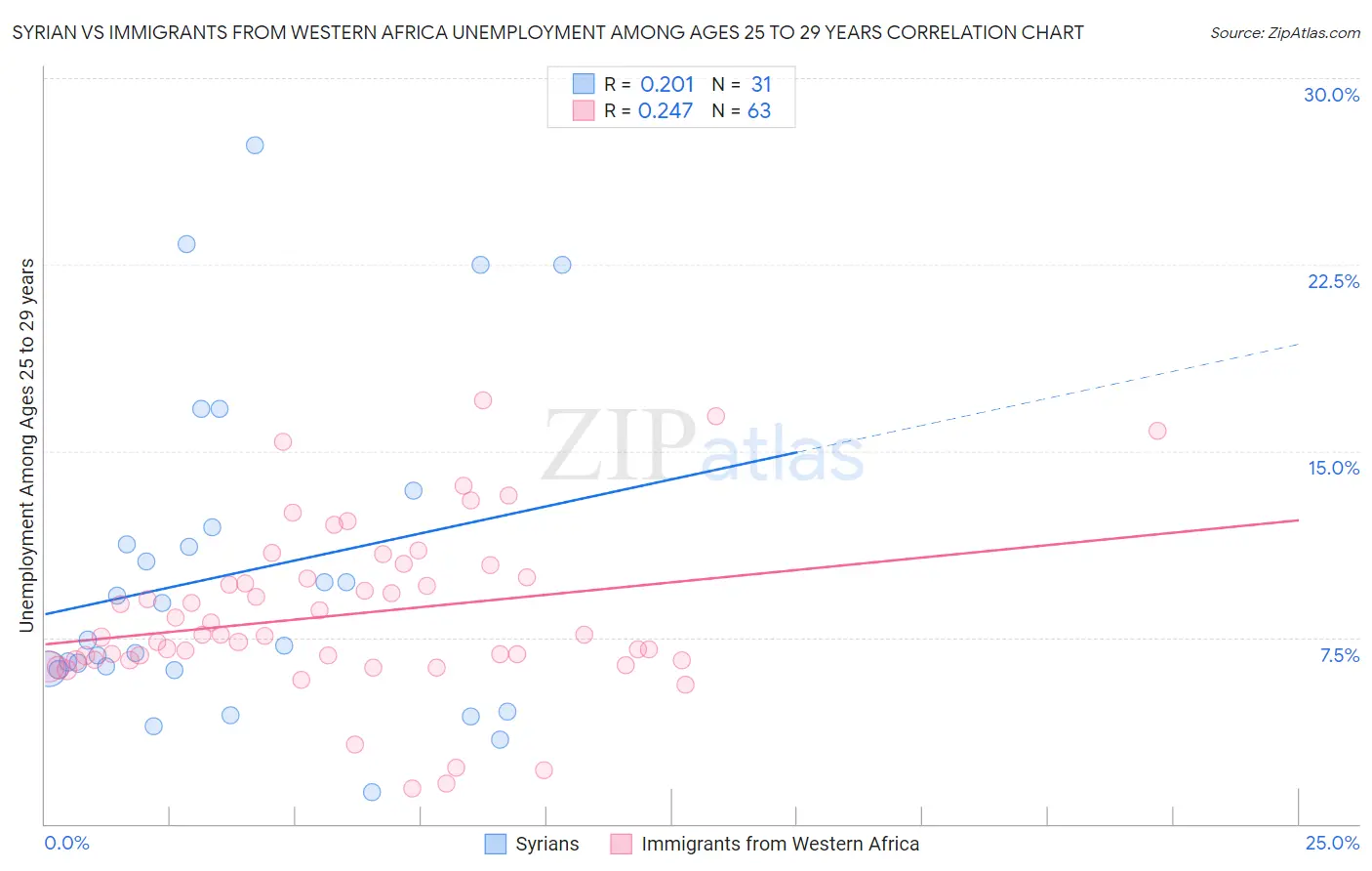 Syrian vs Immigrants from Western Africa Unemployment Among Ages 25 to 29 years