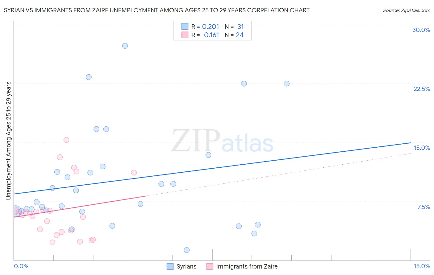 Syrian vs Immigrants from Zaire Unemployment Among Ages 25 to 29 years