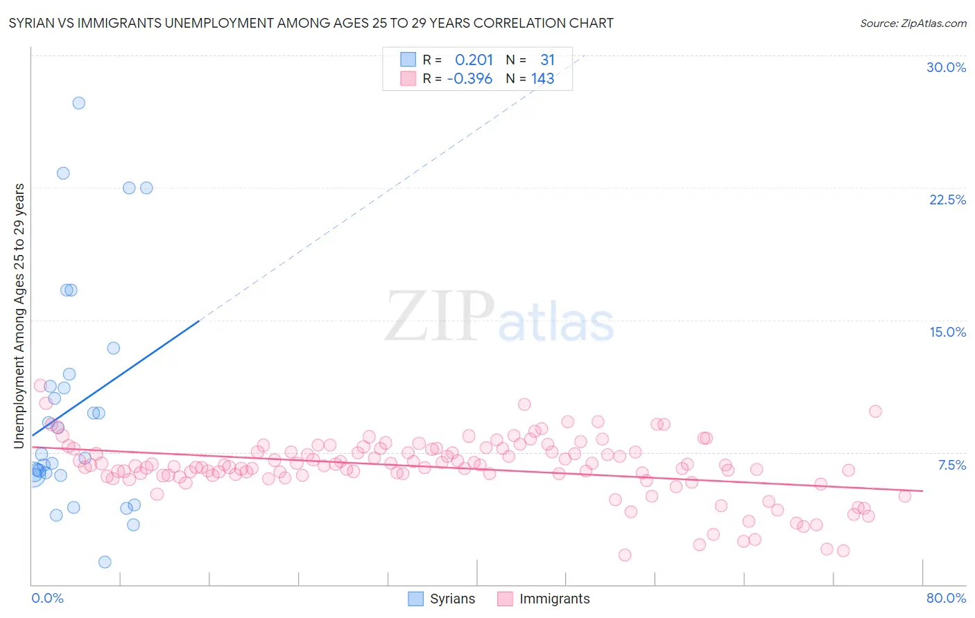 Syrian vs Immigrants Unemployment Among Ages 25 to 29 years