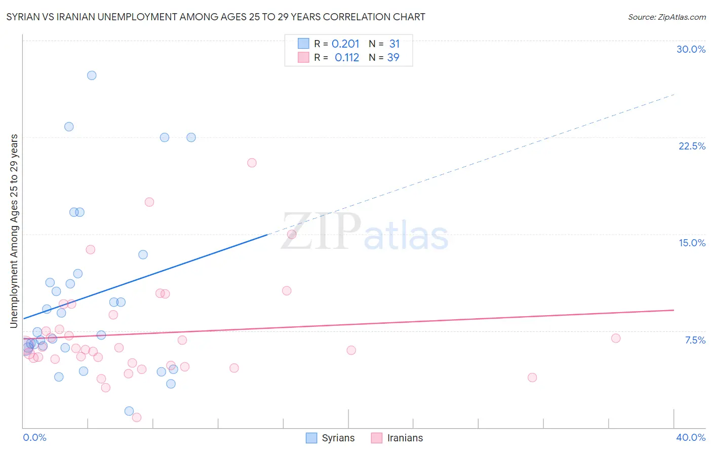 Syrian vs Iranian Unemployment Among Ages 25 to 29 years