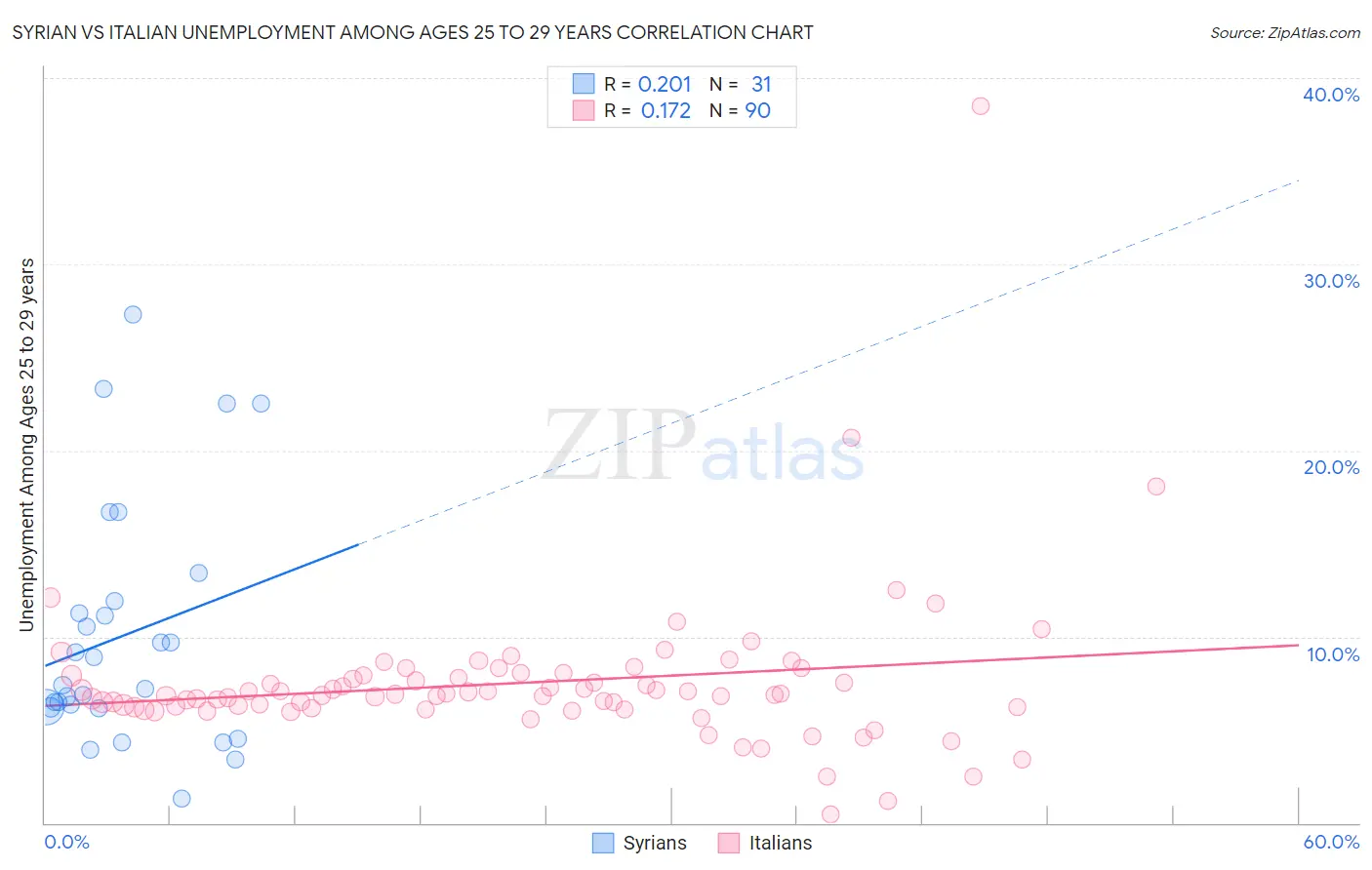 Syrian vs Italian Unemployment Among Ages 25 to 29 years