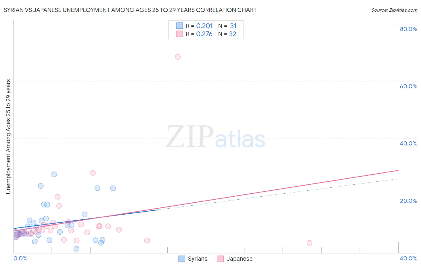 Syrian vs Japanese Unemployment Among Ages 25 to 29 years