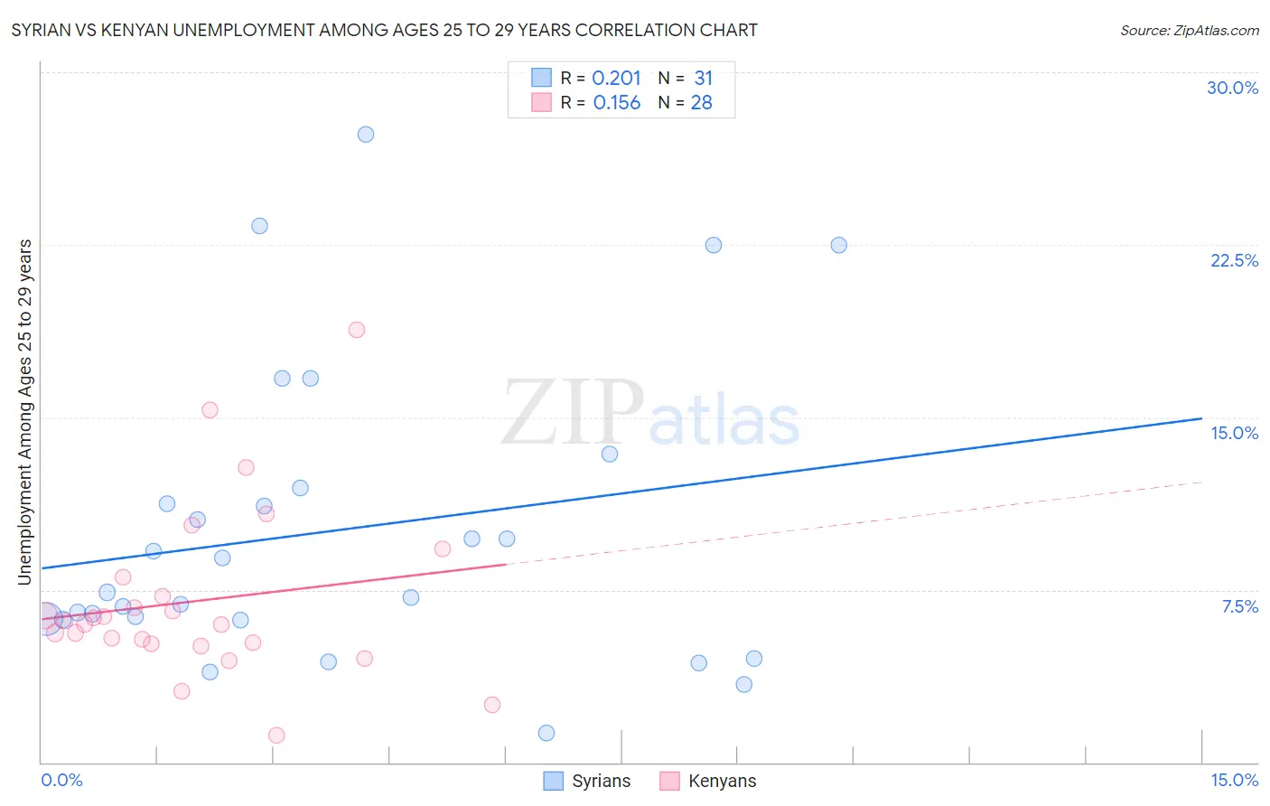 Syrian vs Kenyan Unemployment Among Ages 25 to 29 years