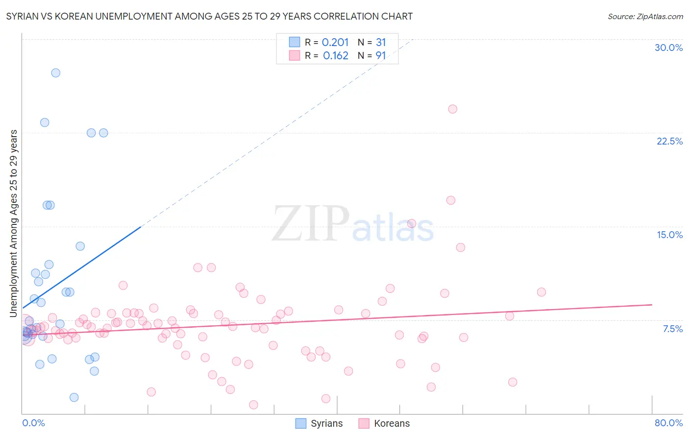 Syrian vs Korean Unemployment Among Ages 25 to 29 years