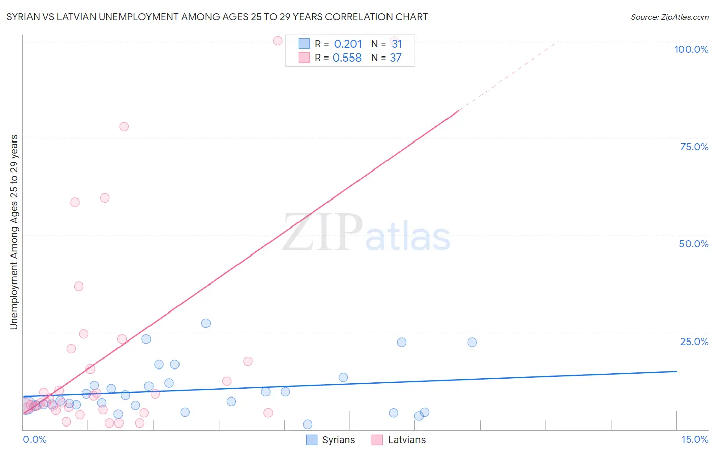 Syrian vs Latvian Unemployment Among Ages 25 to 29 years
