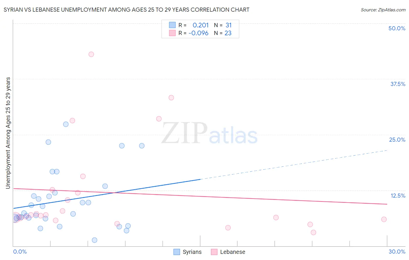 Syrian vs Lebanese Unemployment Among Ages 25 to 29 years