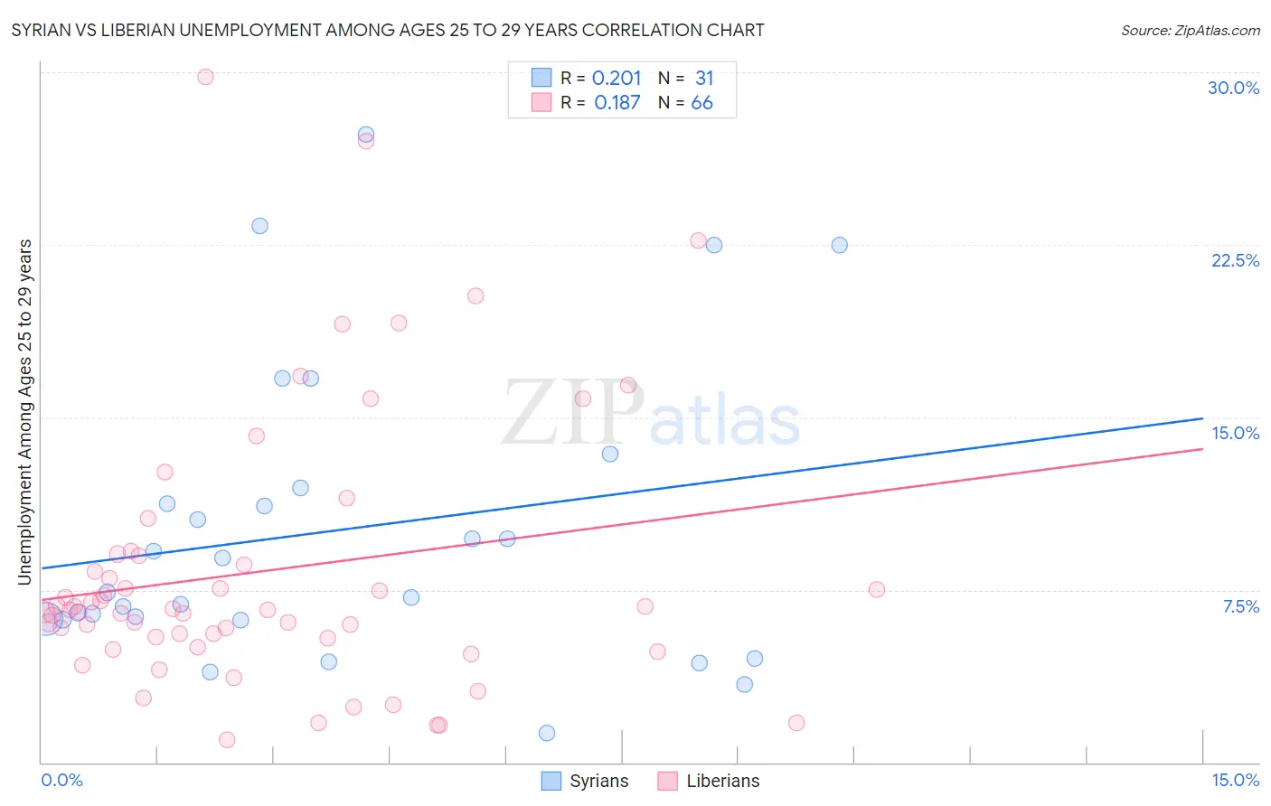 Syrian vs Liberian Unemployment Among Ages 25 to 29 years