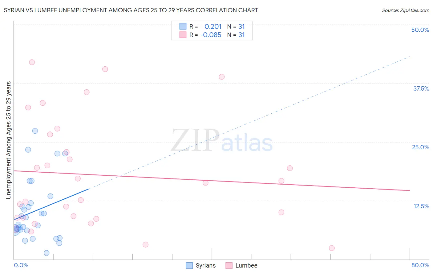 Syrian vs Lumbee Unemployment Among Ages 25 to 29 years