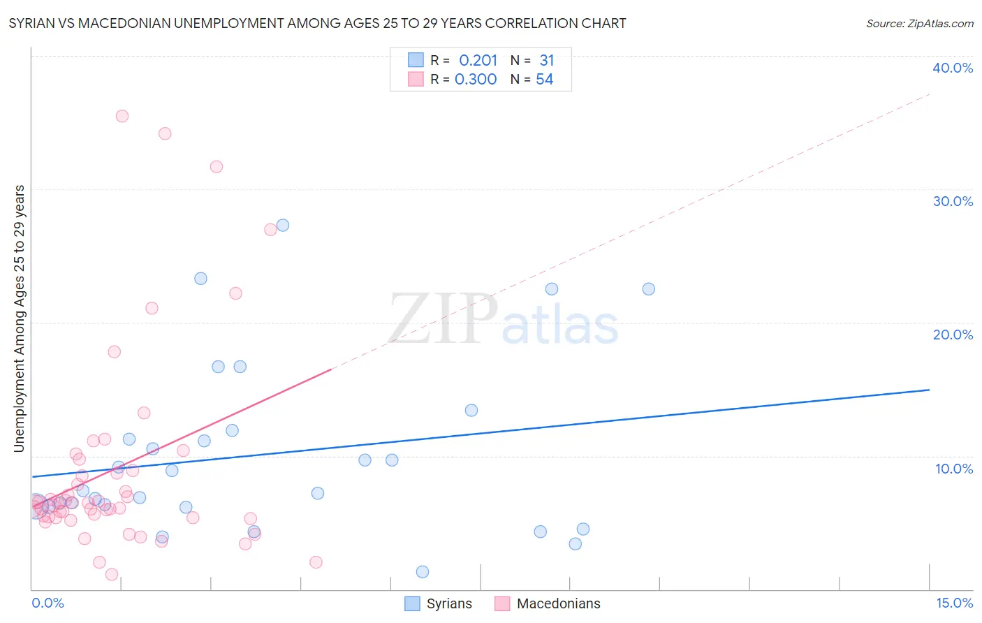 Syrian vs Macedonian Unemployment Among Ages 25 to 29 years