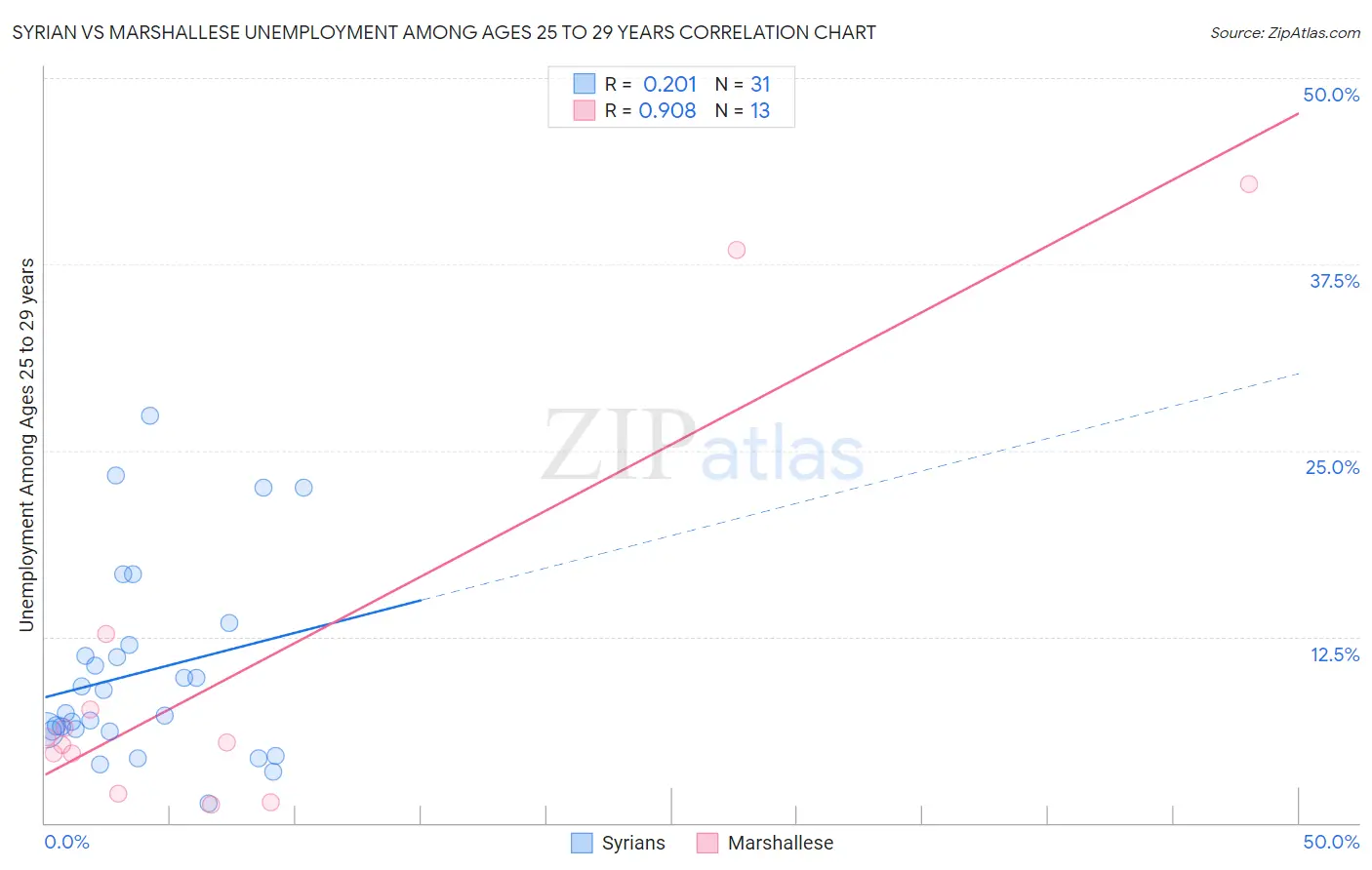 Syrian vs Marshallese Unemployment Among Ages 25 to 29 years