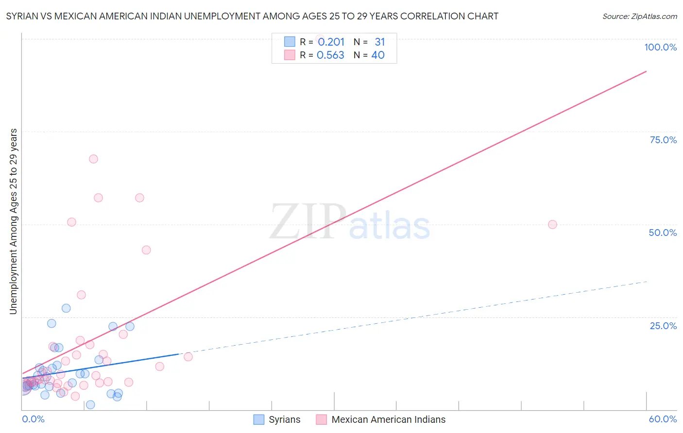 Syrian vs Mexican American Indian Unemployment Among Ages 25 to 29 years