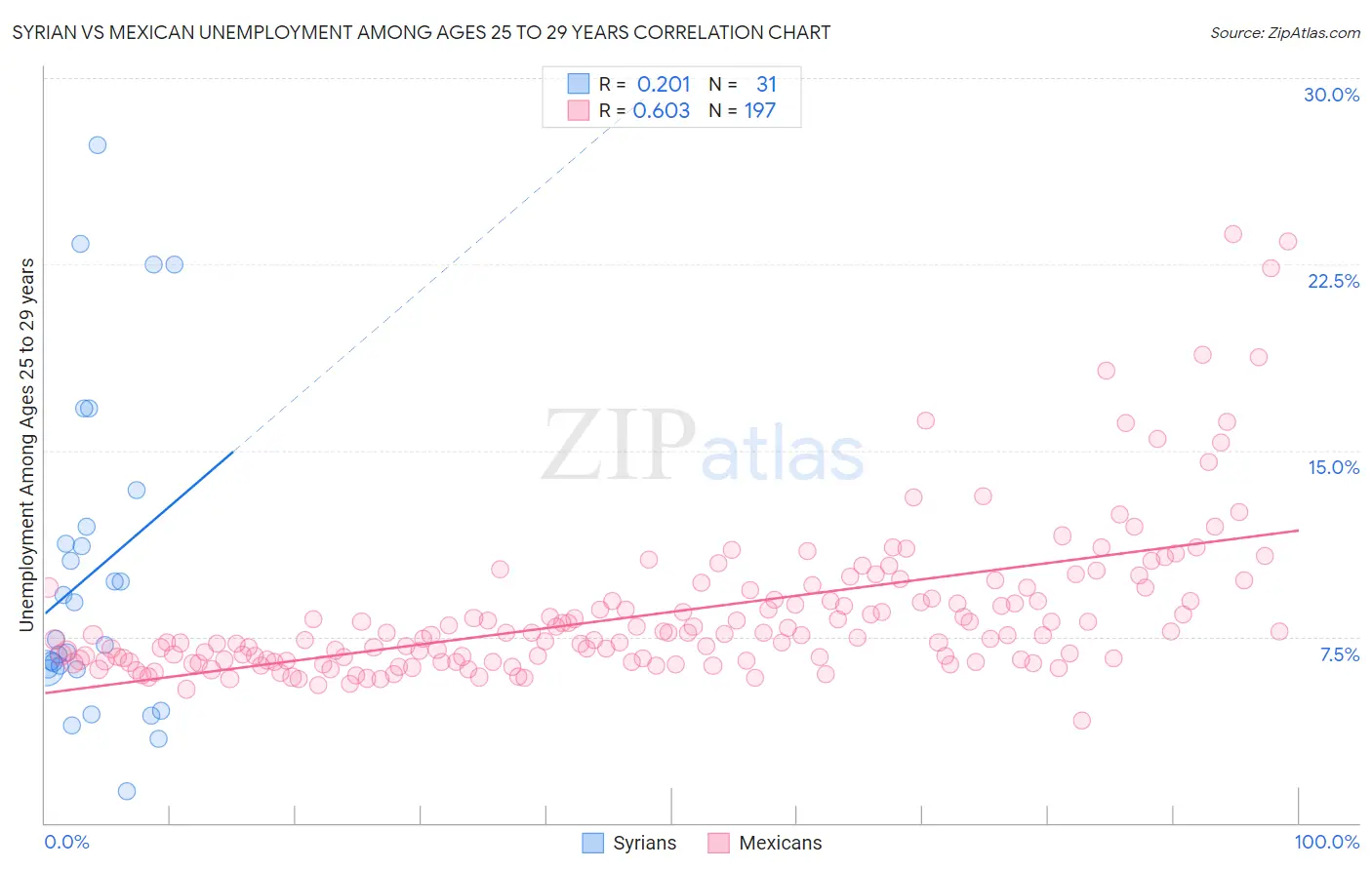Syrian vs Mexican Unemployment Among Ages 25 to 29 years