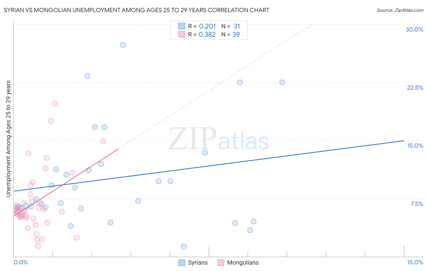 Syrian vs Mongolian Unemployment Among Ages 25 to 29 years
