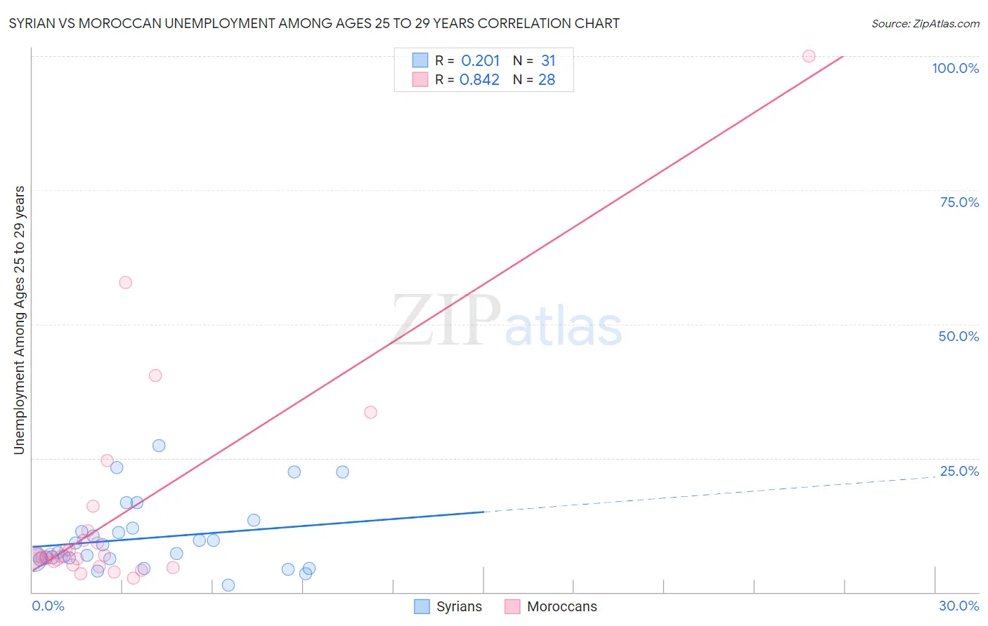 Syrian vs Moroccan Unemployment Among Ages 25 to 29 years