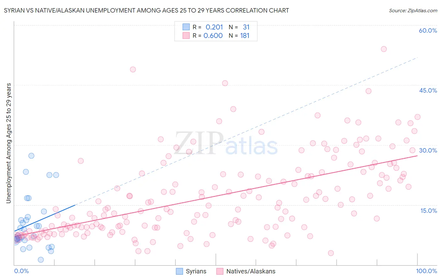 Syrian vs Native/Alaskan Unemployment Among Ages 25 to 29 years