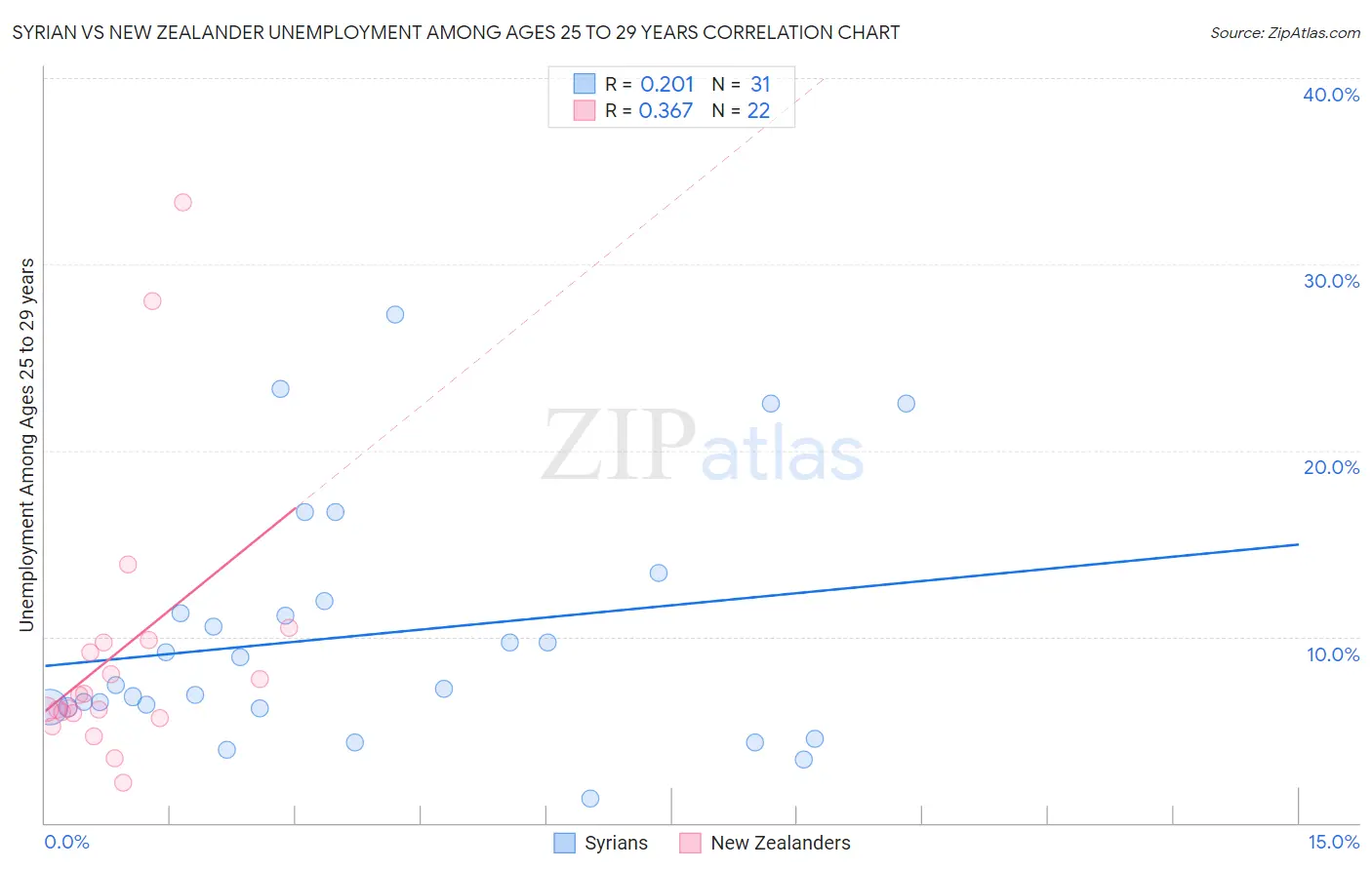 Syrian vs New Zealander Unemployment Among Ages 25 to 29 years