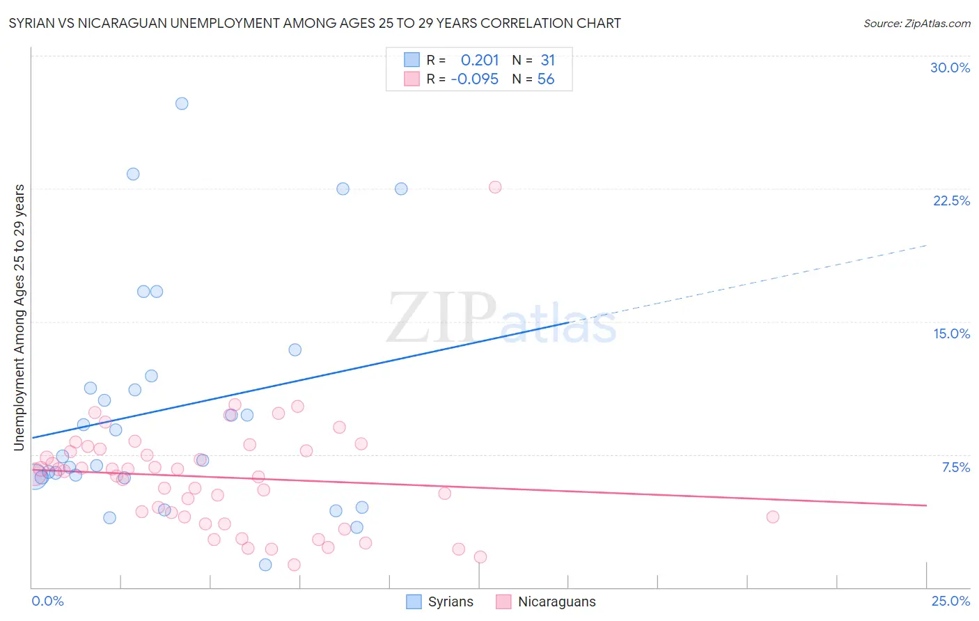 Syrian vs Nicaraguan Unemployment Among Ages 25 to 29 years