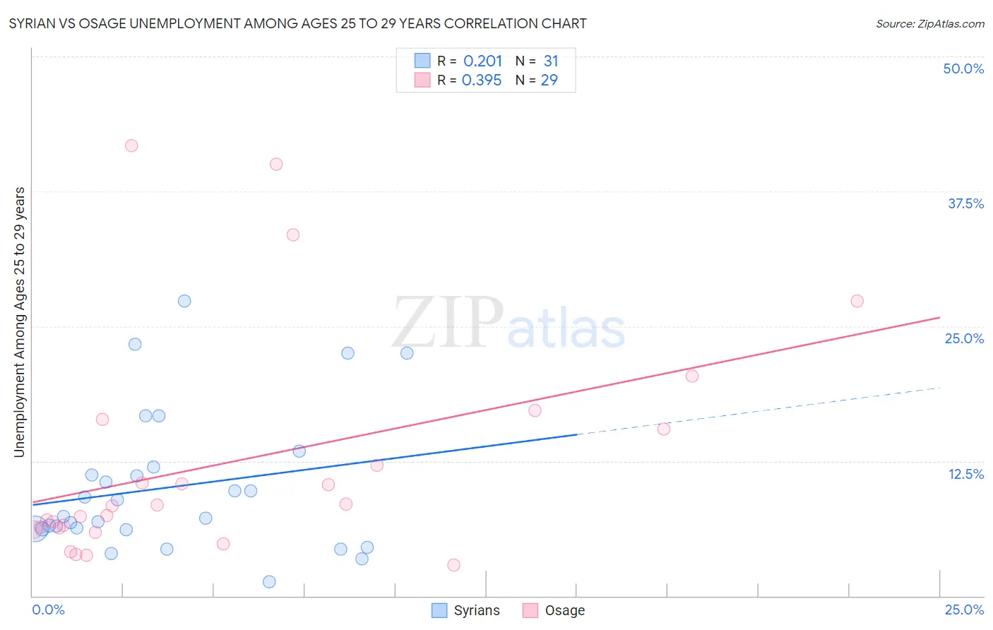 Syrian vs Osage Unemployment Among Ages 25 to 29 years