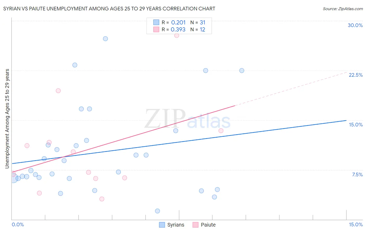 Syrian vs Paiute Unemployment Among Ages 25 to 29 years