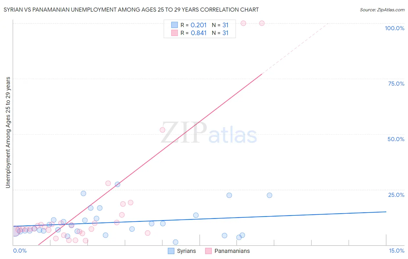 Syrian vs Panamanian Unemployment Among Ages 25 to 29 years
