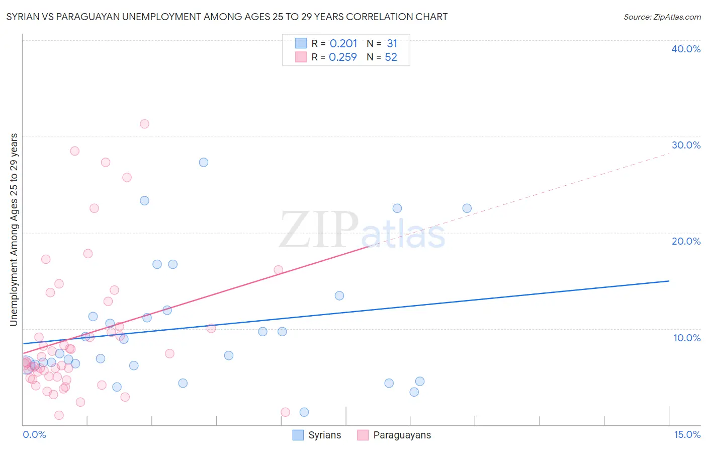 Syrian vs Paraguayan Unemployment Among Ages 25 to 29 years