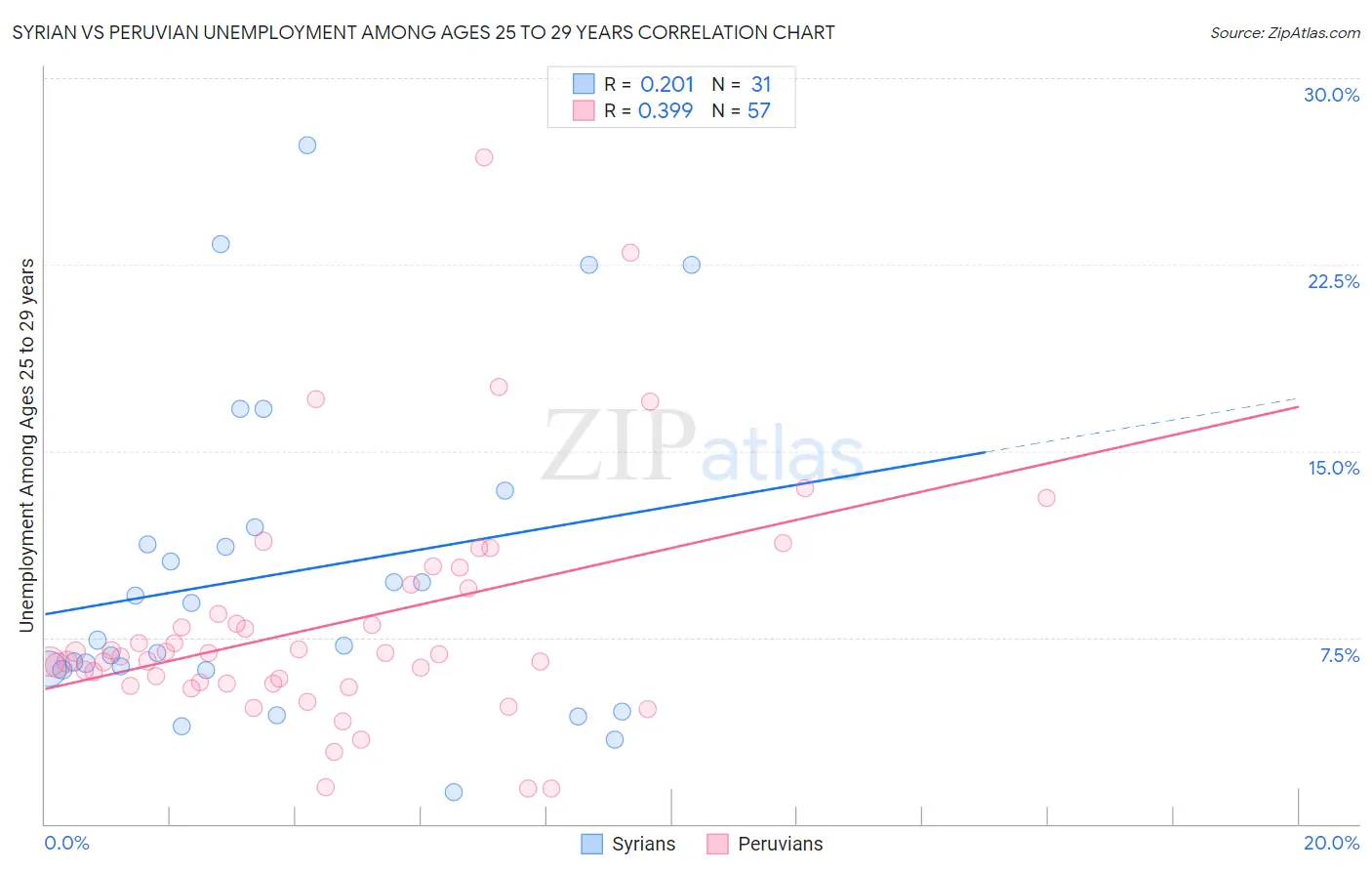 Syrian vs Peruvian Unemployment Among Ages 25 to 29 years