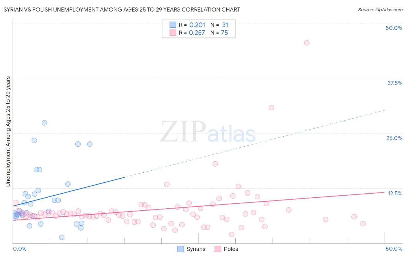 Syrian vs Polish Unemployment Among Ages 25 to 29 years