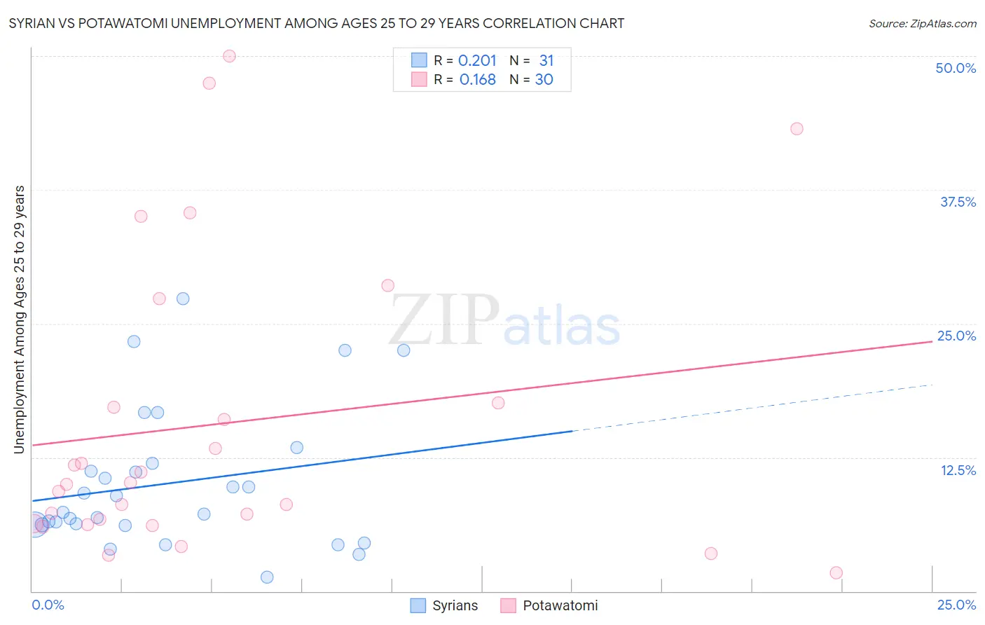 Syrian vs Potawatomi Unemployment Among Ages 25 to 29 years