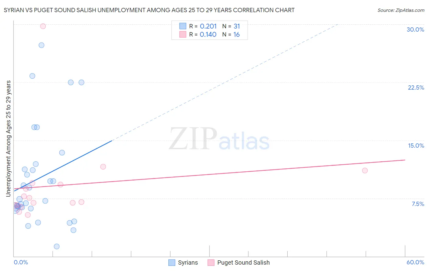 Syrian vs Puget Sound Salish Unemployment Among Ages 25 to 29 years
