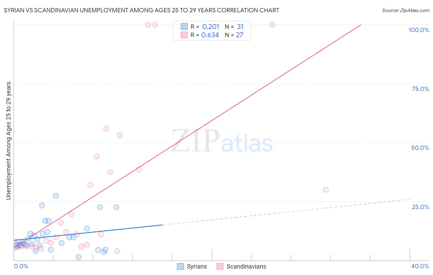 Syrian vs Scandinavian Unemployment Among Ages 25 to 29 years
