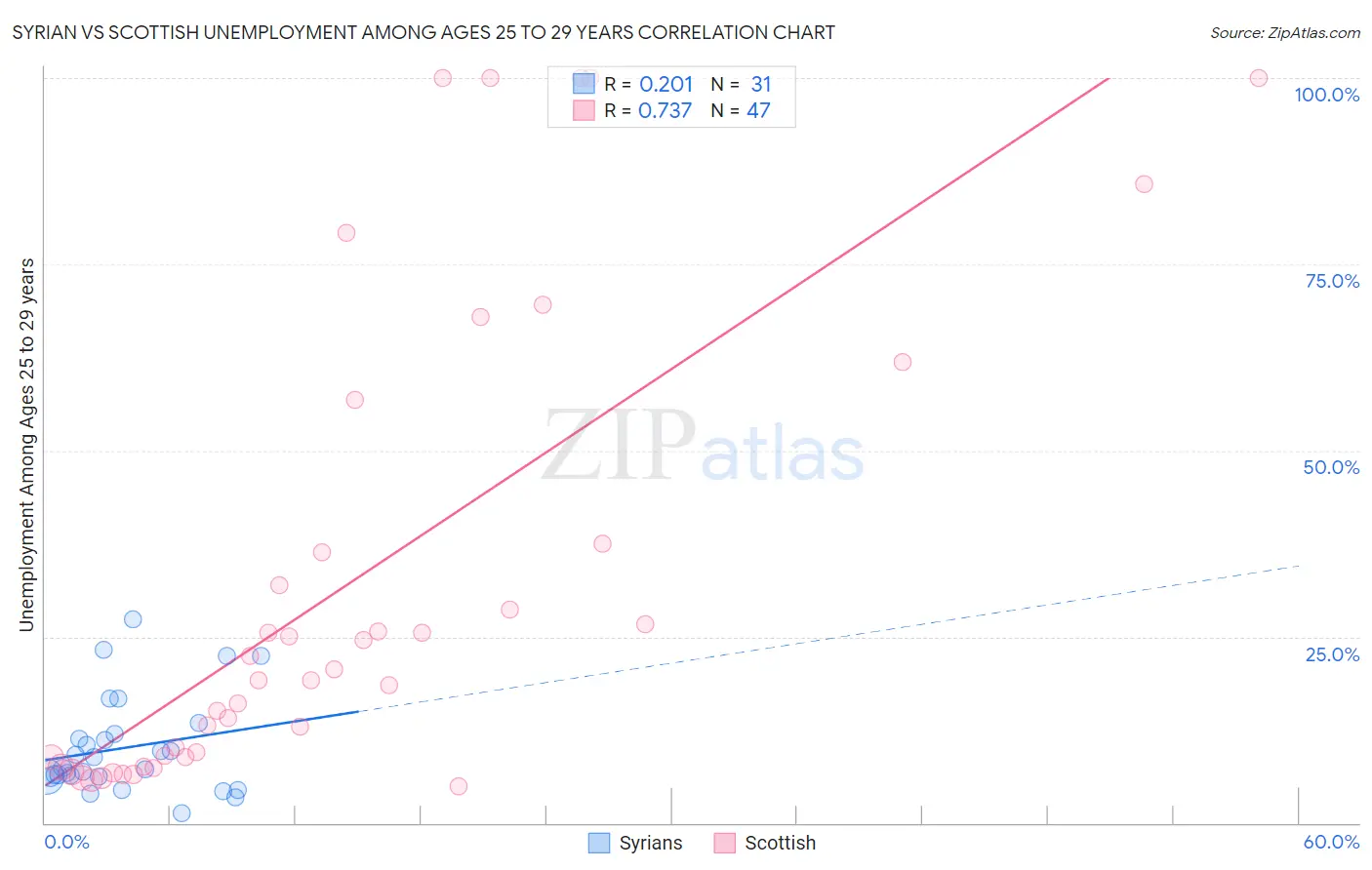 Syrian vs Scottish Unemployment Among Ages 25 to 29 years