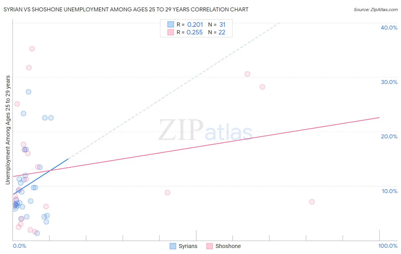 Syrian vs Shoshone Unemployment Among Ages 25 to 29 years
