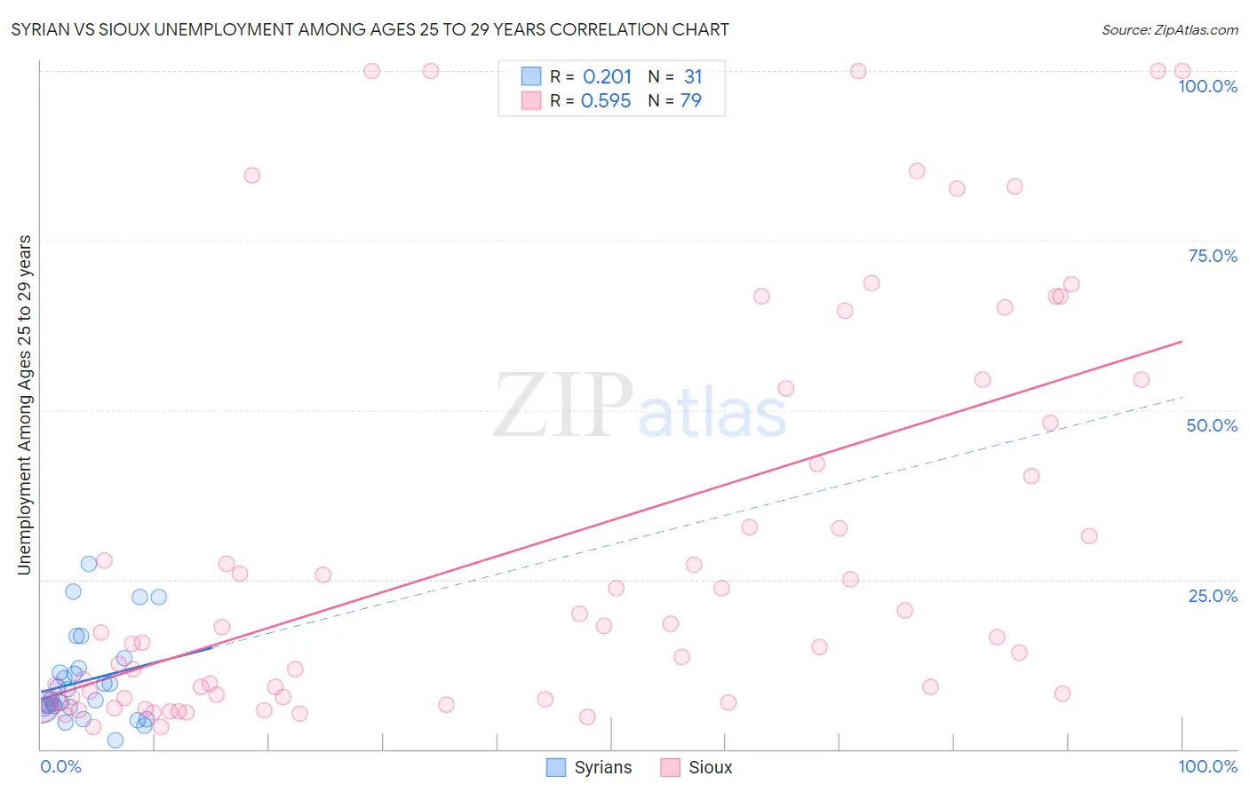 Syrian vs Sioux Unemployment Among Ages 25 to 29 years