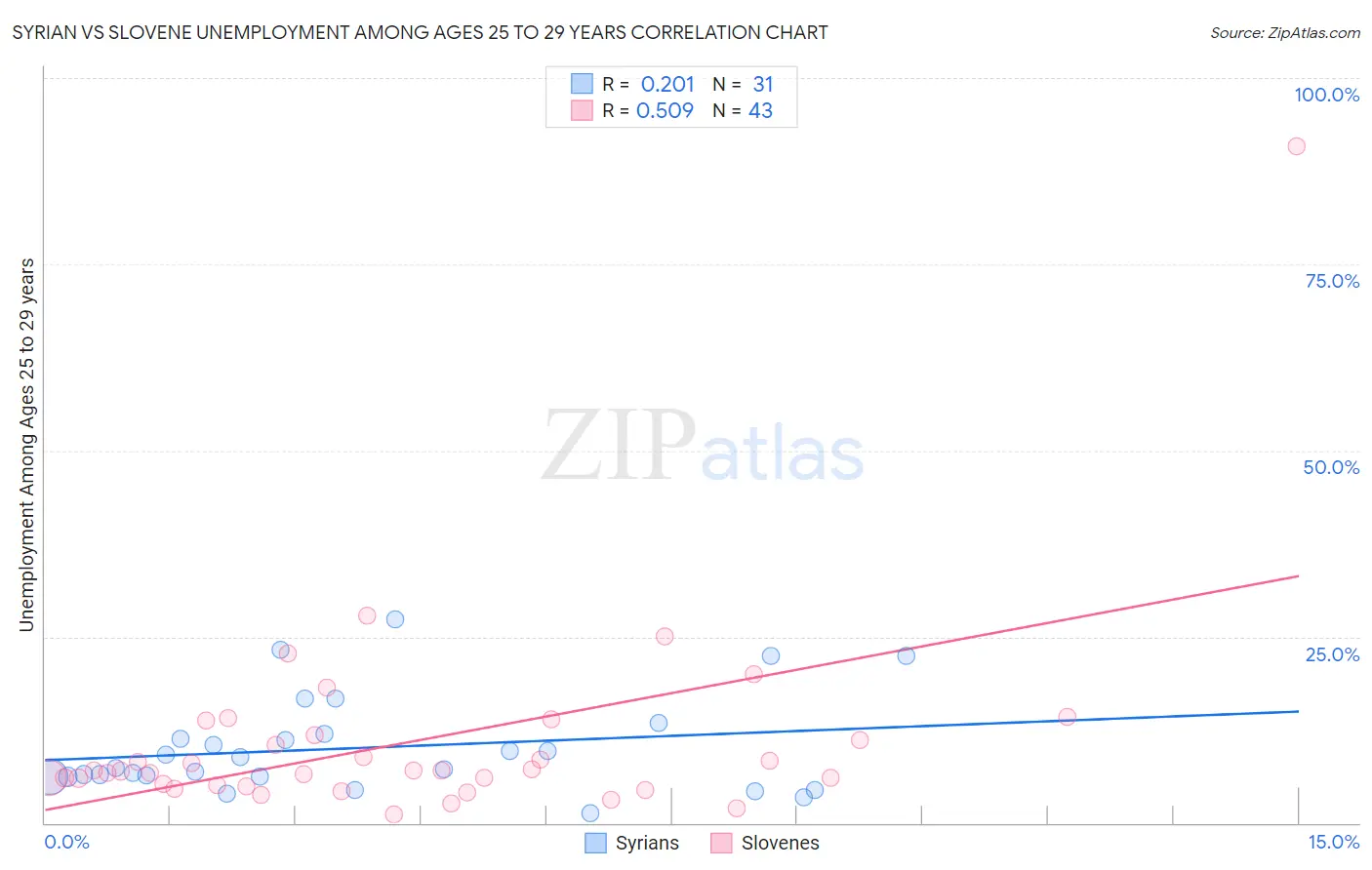 Syrian vs Slovene Unemployment Among Ages 25 to 29 years