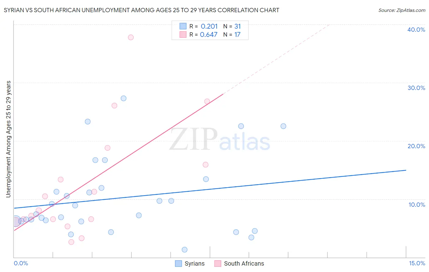 Syrian vs South African Unemployment Among Ages 25 to 29 years