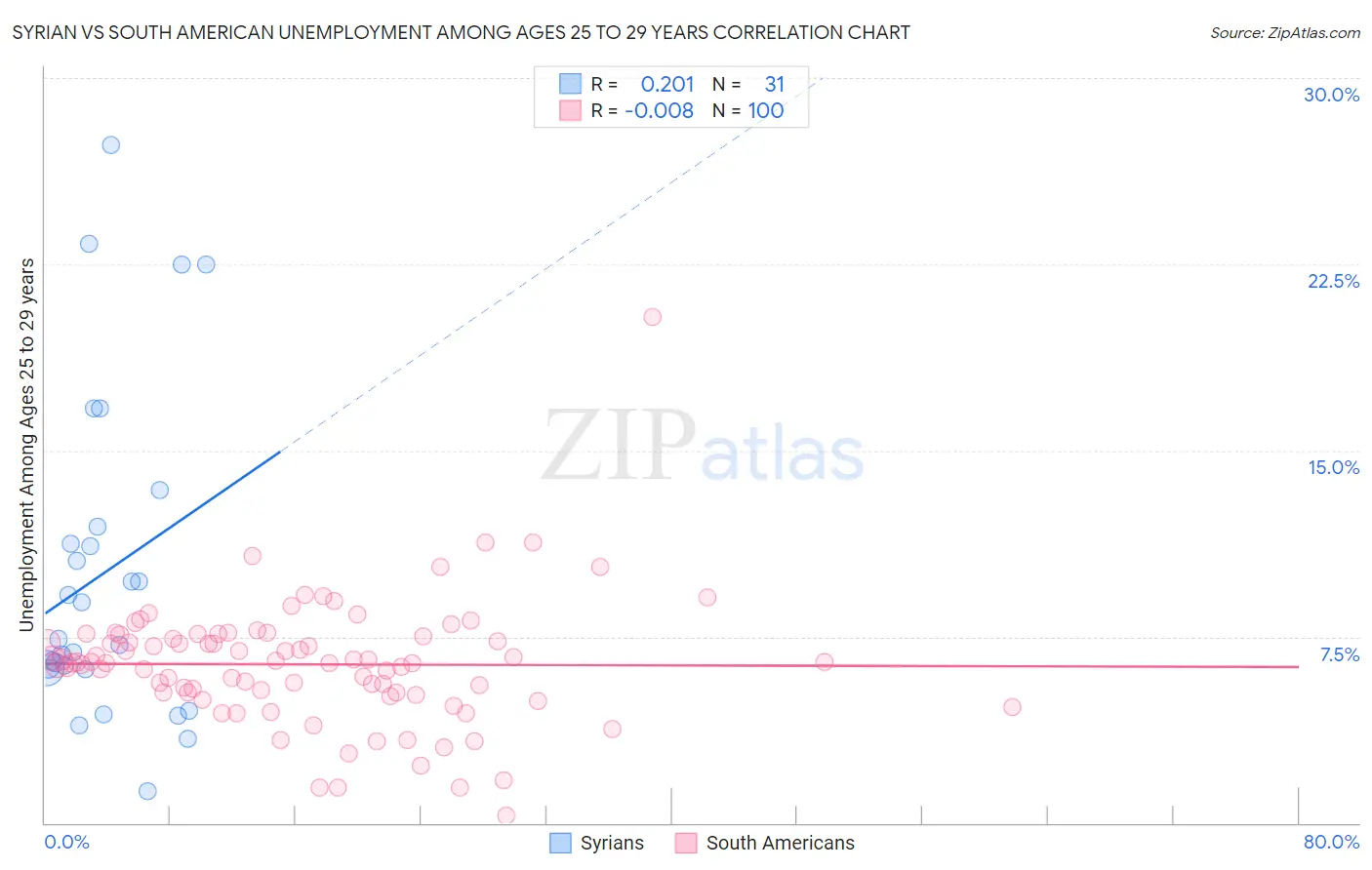 Syrian vs South American Unemployment Among Ages 25 to 29 years