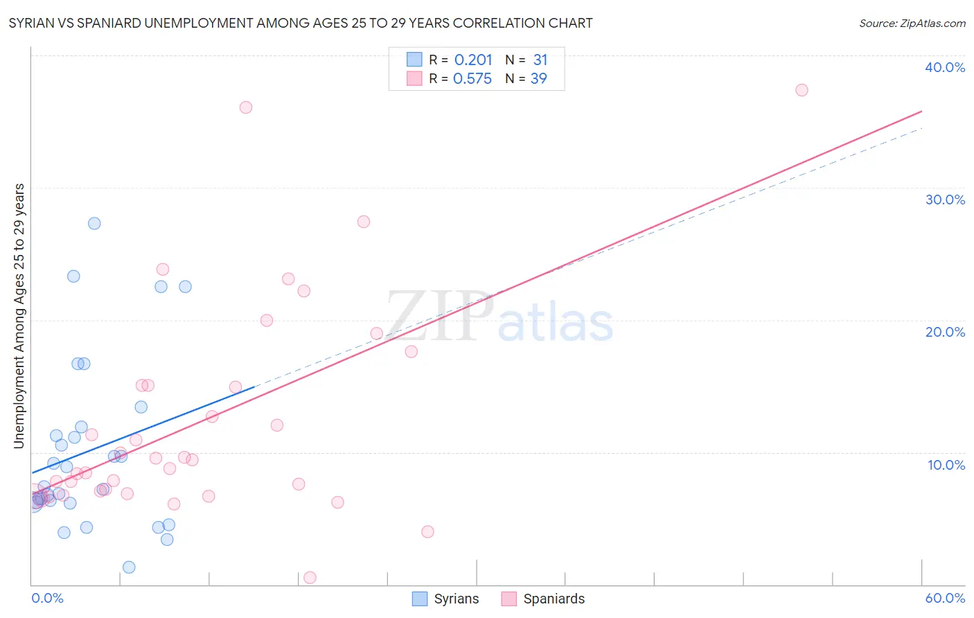 Syrian vs Spaniard Unemployment Among Ages 25 to 29 years