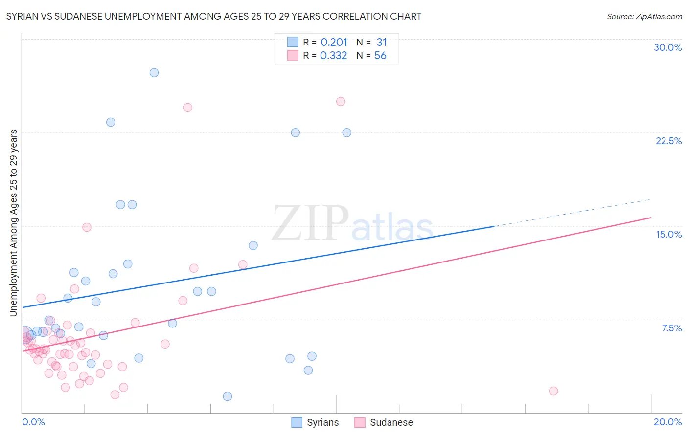 Syrian vs Sudanese Unemployment Among Ages 25 to 29 years