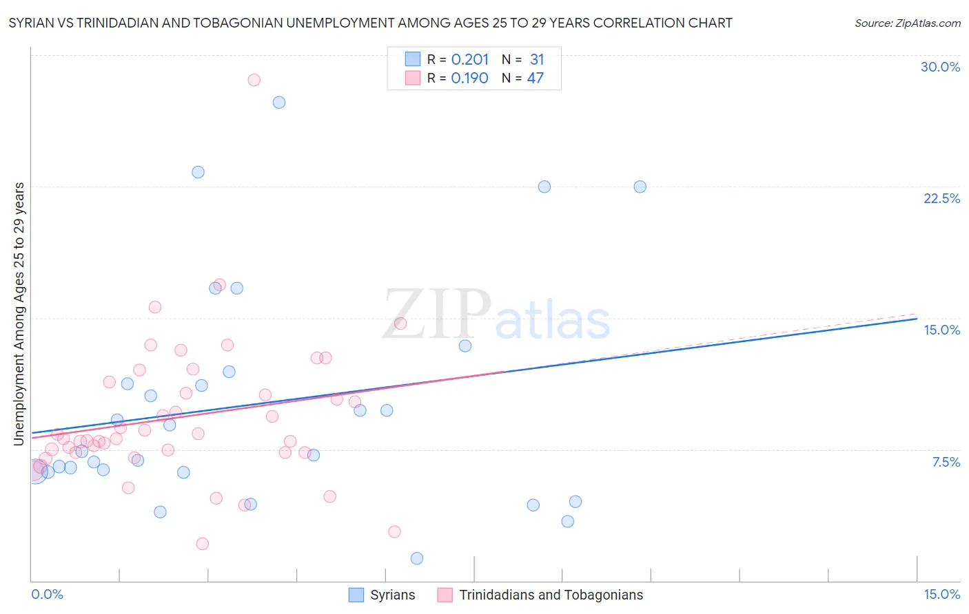 Syrian vs Trinidadian and Tobagonian Unemployment Among Ages 25 to 29 years