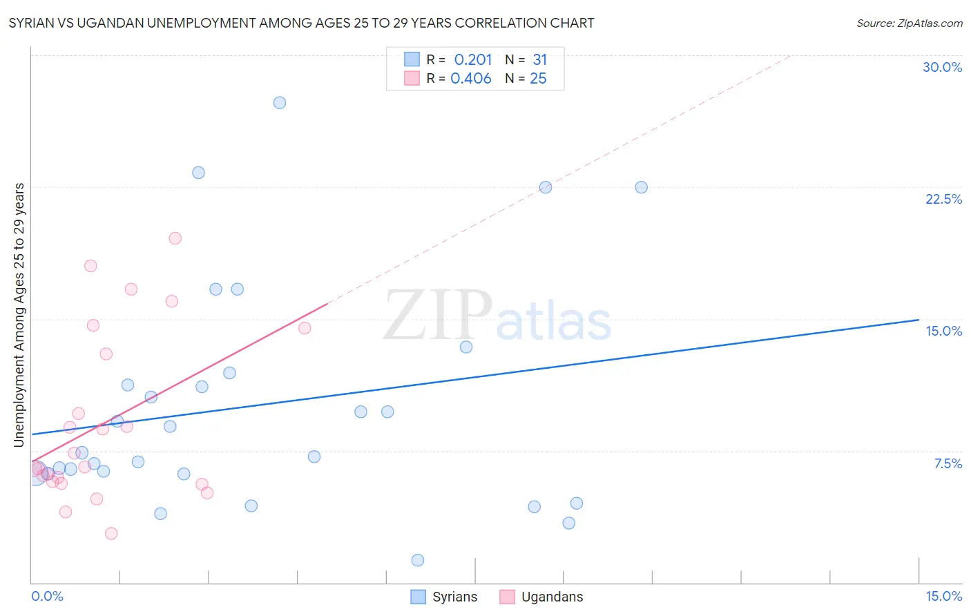 Syrian vs Ugandan Unemployment Among Ages 25 to 29 years