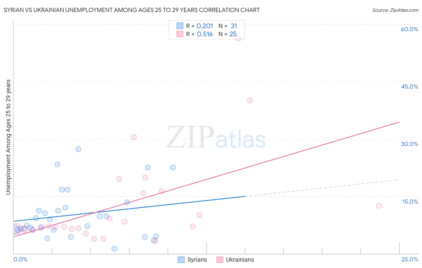 Syrian vs Ukrainian Unemployment Among Ages 25 to 29 years