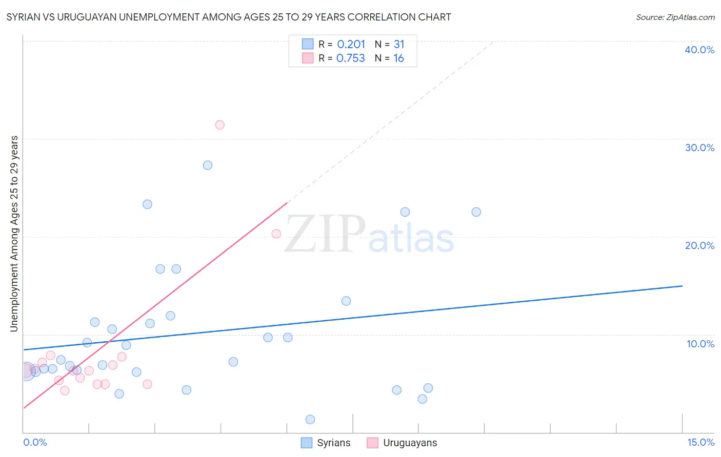 Syrian vs Uruguayan Unemployment Among Ages 25 to 29 years